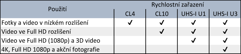 Paměťová karta pro bezpečnostní kamery WD Purple MicroSDXC 64GB