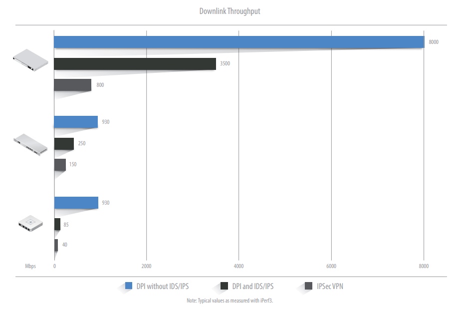 Switcch UBIQUITI NETWORKS UBNT UDMPro  UniFi Dream Machine Pro