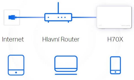Domácí mesh systém MERCUSYS Halo H70X3pack bílá white