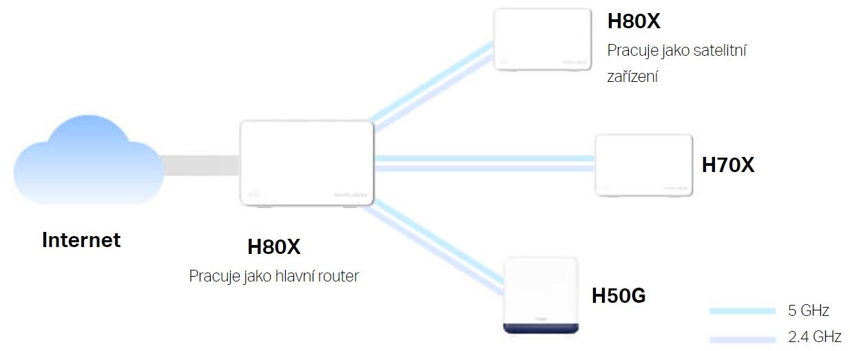 Domácí mesh systém MERCUSYS Halo H80X2pack bílá white