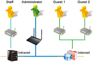 ADSLVDSL router ASUS DSLN16