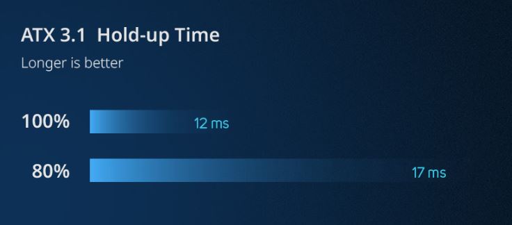 Zdroj FORTRON VITA GM 1000W ATX 31 80PLUS