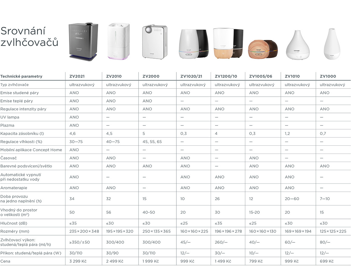 Zvlhčovač vzduchu s aromadifuzérem CONCEPT Perfect Air Smart ZV2021