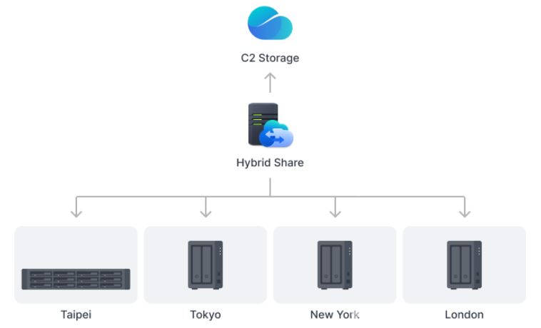 Chytré datové úložiště SYNOLOGY DS725+ DiskStation