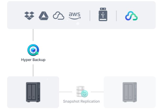 Chytré datové úložiště SYNOLOGY DS725+ DiskStation