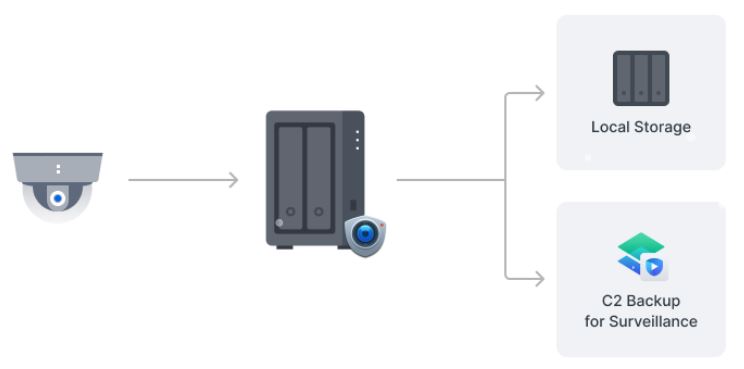 Chytré datové úložiště SYNOLOGY DS725+ DiskStation